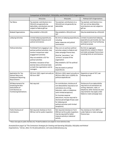 Paywall_Comparison of 501(c)(3)s*, 501(c)(4)s, and Political (527 ...