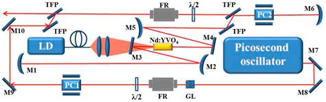 Diode-Pumped High Energy and High Average Power All-Solid-State ...
