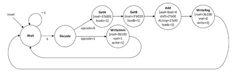 Image result for Simple Risc Machine Data Path