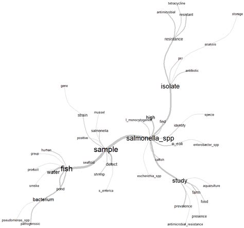 Salmonella spp. in Aquaculture: An Exploratory Analysis (Integrative ...