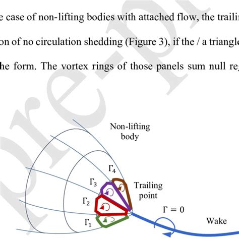 Image result for Vortex Shedding Explained