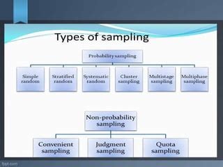 Image result for Both for Sampling Sample Design