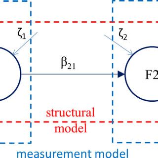 Image result for Sem Structural Equation Modeling