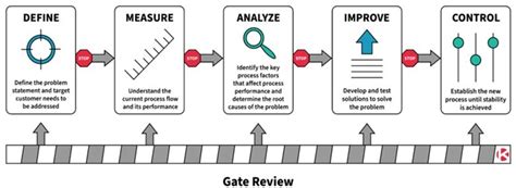 Business Process Improvement Methodologies 的图像结果