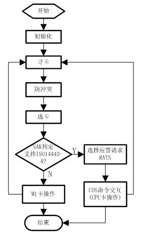 (多图)非接触式CPU卡的空中传输协议的软硬件设计-EDN 电子技术设计