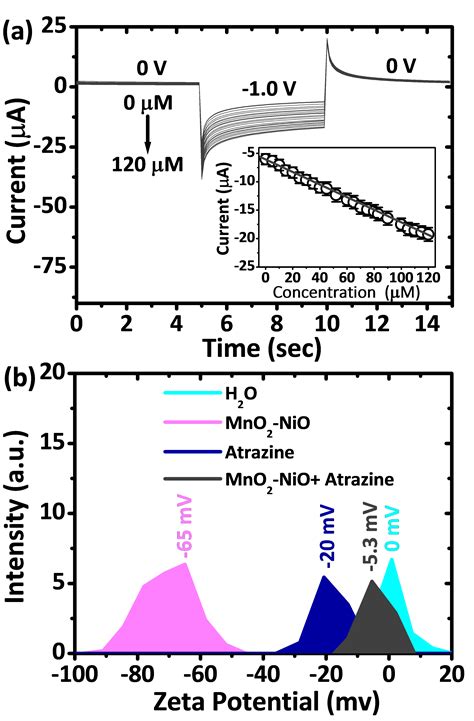Electrochemical detection of herbicide atrazine using porous MnO2-NiO ...