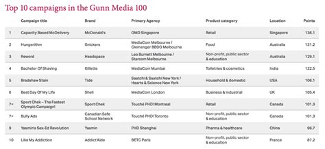 Gunn Media 100: Mindshare (third) and Mediacom (seventh) among top 10 ...