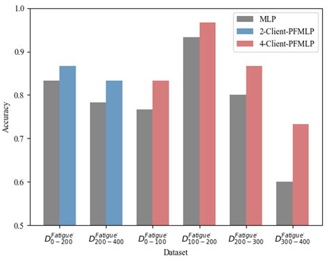Privacy Preserving Machine Learning with Homomorphic Encryption and ...