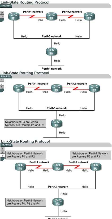 Image result for Link State Algorithm for Routers in Networking
