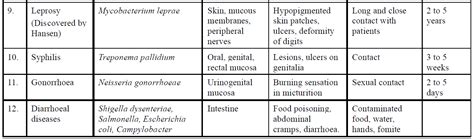 Human Health And Disease - Free NEET Biology Notes