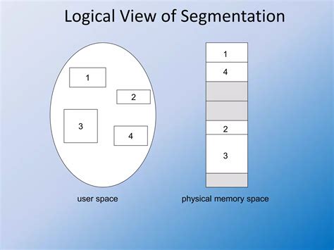 Image result for Contiguous Allocation OS