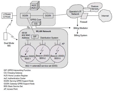 Interworking between WLANs and 3G - Part 2: Tight coupling approach ...
