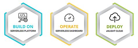 Serverless Architecture - eNlight Cloud’s Functions as a Service
