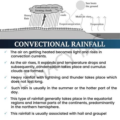 Types of RainFall | Legacy IAS Academy