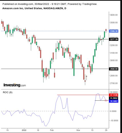 Chart Of The Day: Already Too Late To Benefit From Amazon's Upcoming ...