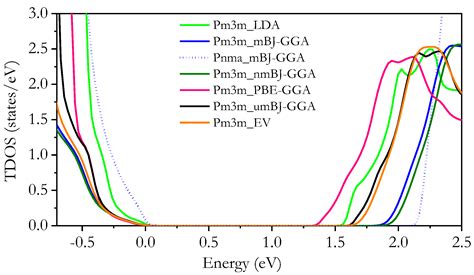 Electronic Structure and Optical Properties of Inorganic Pm3m and Pnma ...