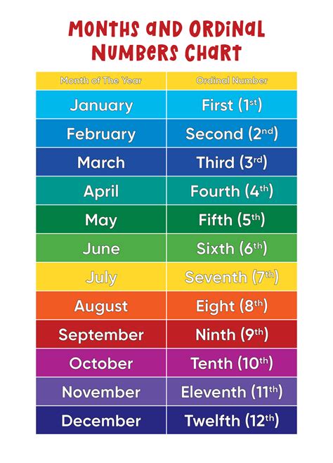 Months And Ordinal Numbers Chart | Months in a year, Printable calendar ...
