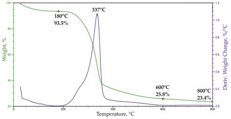 Polyurethane Composite Foams Synthesized Using Bio-Polyols and ...