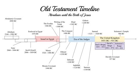 Old Testament Chronology Timeline Chart Printable Pdf