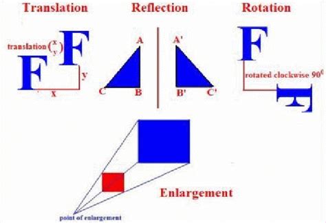 Image result for Transformation Rotation Reflection Maths
