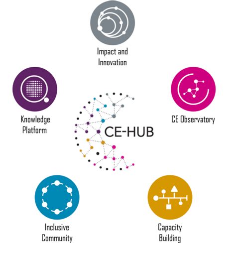 Image result for Ce Hub Logo