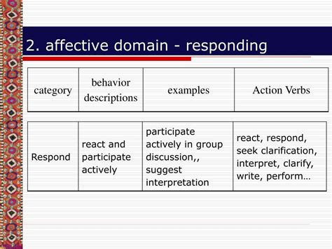 Image result for Affective Learning Domain