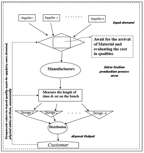 Investigation of Bottlenecks in Supply Chain System for Minimizing ...