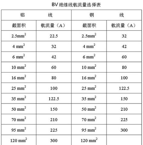 电线载流量对照表 - 知乎