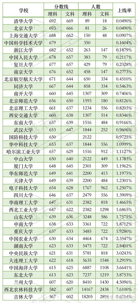 重庆多少分能上985大学？重庆985院校分数线是多少？（2021年参考）-高考100