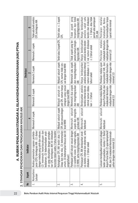 Buku Rubrik Audit Mutu Internal Perguruan Tinggi Muhammadiyah Aisyiyah ...