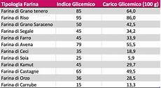 carico glicemico tabella alimenti indice glicemico e carico glicemico come scegliere gli carico glicemico tabella alimenti indice glicemico e carico glicemico come scegliere gli