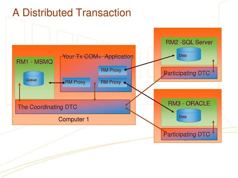 Image result for Transaction Control in Distributed Database