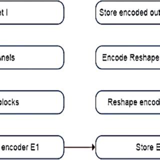 Image result for Encoder Block Diagram