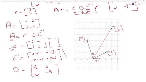 Image result for Diagonalization Eigenvector