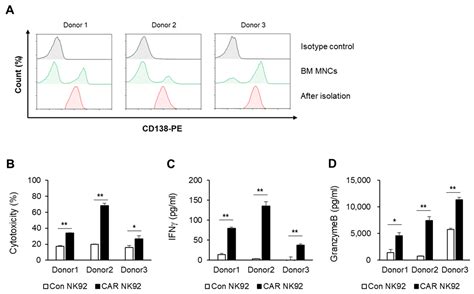 CAR NK92 Cells Targeting BCMA Can Effectively Kill Multiple Myeloma ...