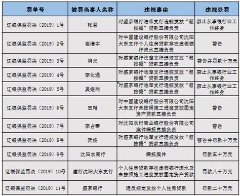 辽宁银保监局开出22张罚单 多指向个人住房贷款违规 -银行频道-和讯网