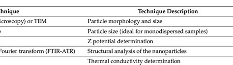 Image result for Characterization Techniques of Nanoparticles