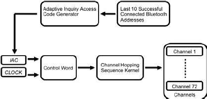 Image result for Construct 3 Access Code Generator