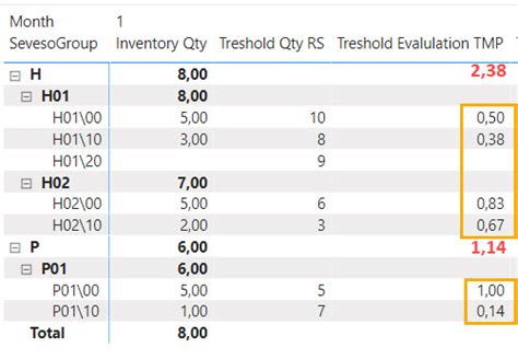 Solved: Subtotal is sum of division on a lower level - Microsoft Fabric ...