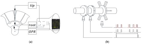 Key-Phase-Free Blade Tip-Timing for Nonstationary Test Conditions: An ...