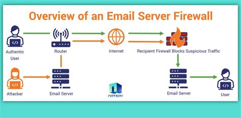 Email Secure Server Net 的图像结果