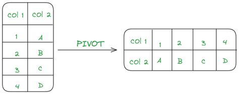Image result for Pivot in SQL