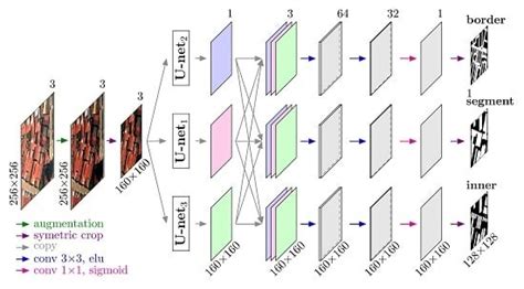 U-Net-Id, an Instance Segmentation Model for Building Extraction from ...