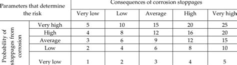 Image result for Risk Classification Table