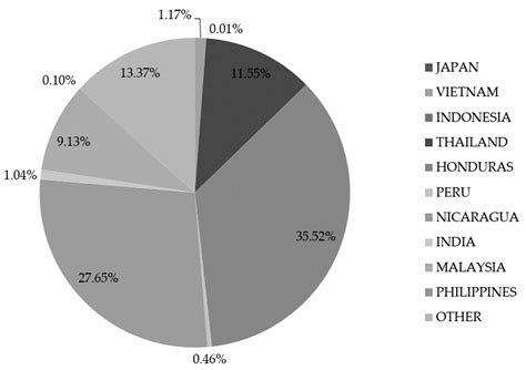 Exploring Consumer Behavior and Preferences toward White Shrimp in Taiwan