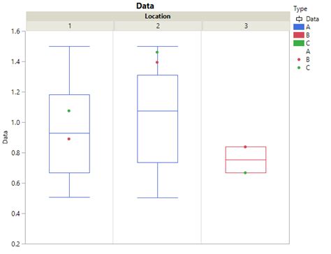 Image result for JMP Box Plot
