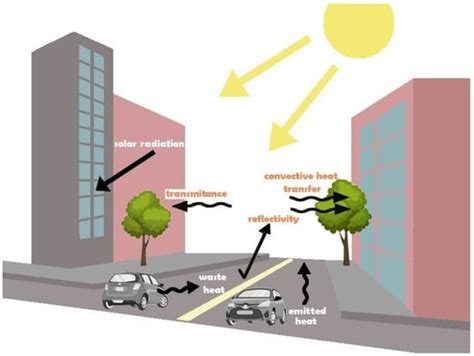Simplified Numerical Model for Analyzing the Effects of the Urban Heat ...