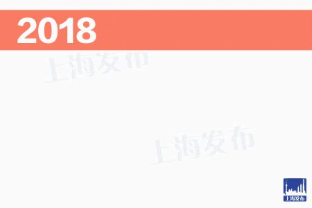 预期目标：上海2018年全市生产总值增长6.5%左右 - 每日头条