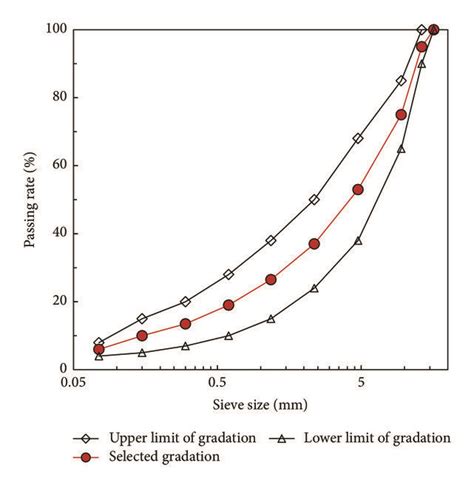 Image result for Gradation Testing