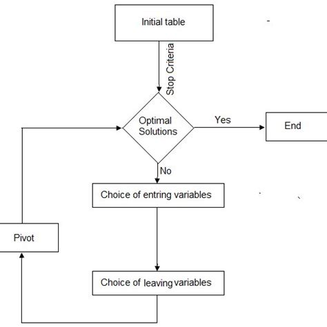 Image result for Simplex Algorithm Flowchart Matrix